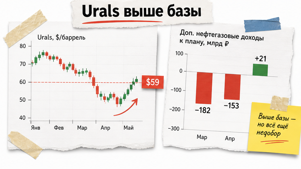 График: почему Urals выше отсечки ничего не гарантирует
